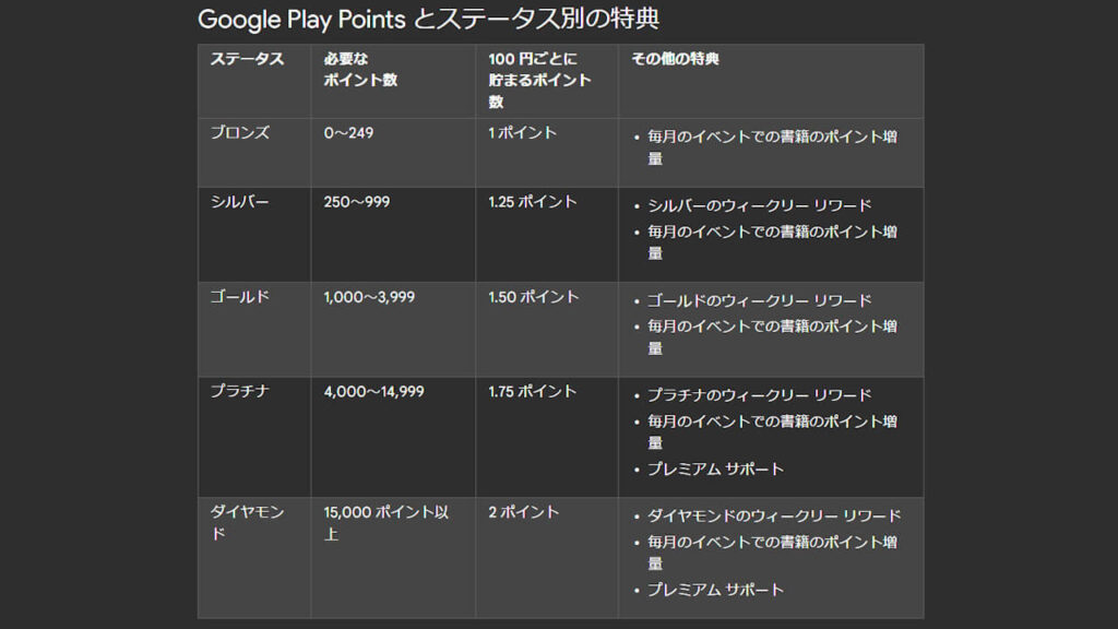 Google Play Points